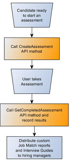Berke API workflow