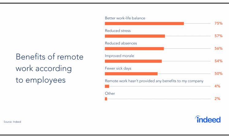 Benefits of remote work according to employees: Better work-life balance is voted most commonly, followed by reduced stress, reduced absences, improved morale, and fewer sick days. Very few responses voted that remote work did not provide benefits for their company.